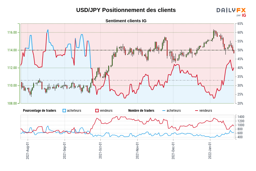 USD/JPY Positionnement des clients