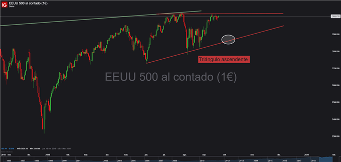 Gráfico diario S&P 500 - 24/09/2019