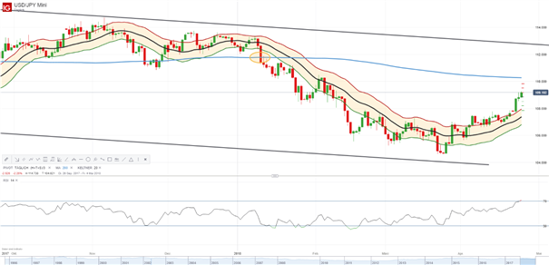 USD/JPY, USD/CHF: Sichere Häfen lassen langsam nach
