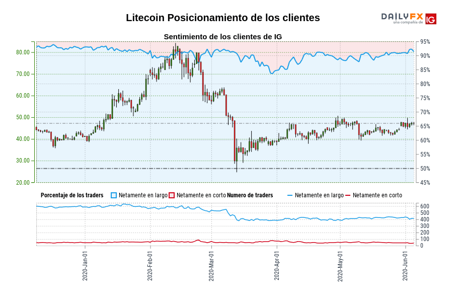 Litecoin Posicionamiento de los clientes