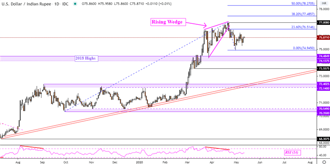 Indian Rupee May Struggle as USD/INR Wobbles, Credit Spreads Widen