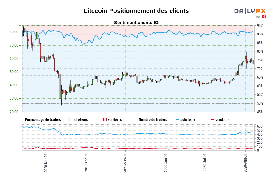 Litecoin Positionnement des clients