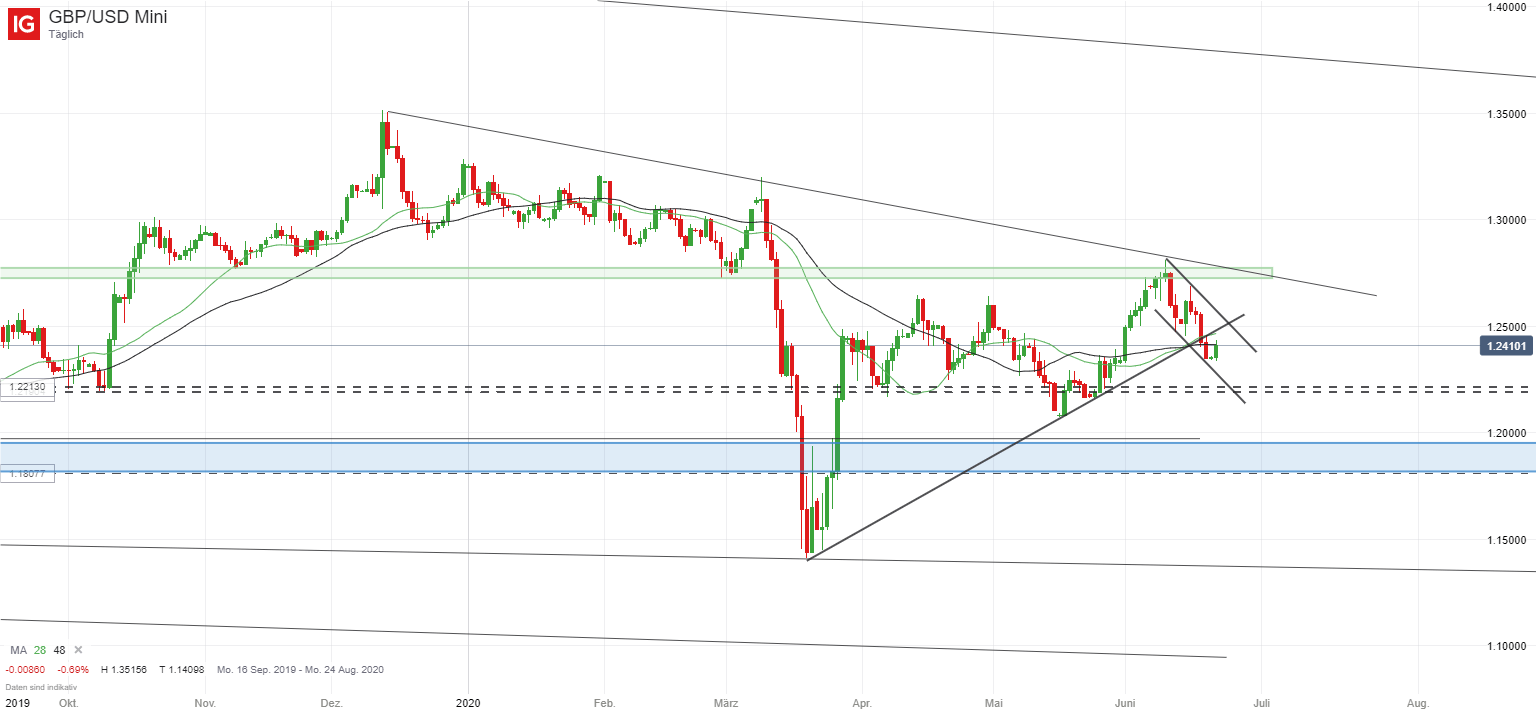 Weekly Forex Prognose Eurusd Gbpusd Nzdusd Usdjpy