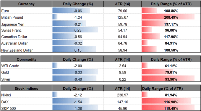 Image of daily change for major currencies