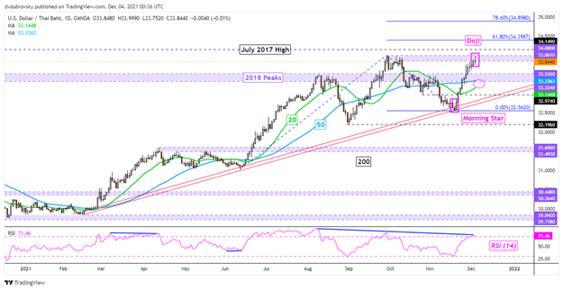 US Dollar Forecast: USD/SGD, USD/PHP May Extend Gains. Will USD/THB, USD/IDR  Follow?