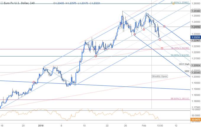 EUR/USD Price Chart - 240min Timeframe