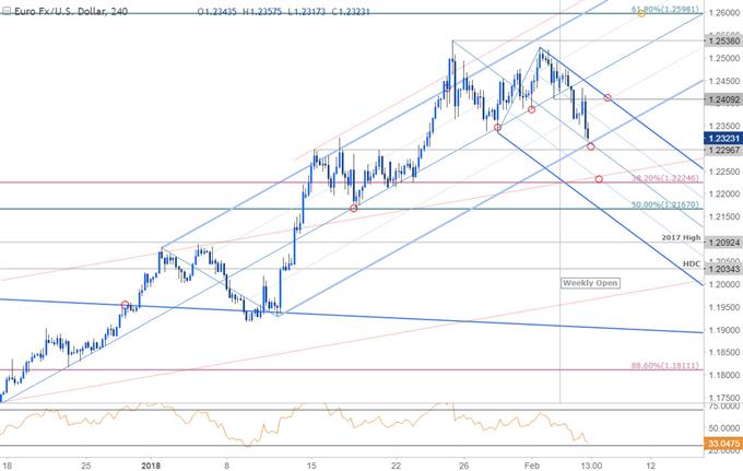 EUR/USD-Kurschart – 240 Min. Zeitrahmen