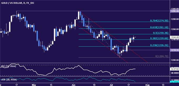 Gold Prices Enjoy Boost From ECB, Look On To FOMC Outcome