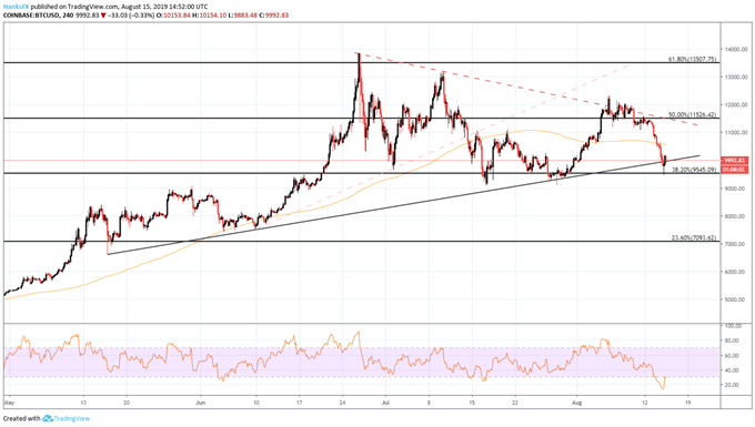 btcusd price chart