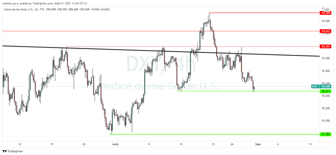 DXY : le dollar tombe à un plus bas de deux semaines