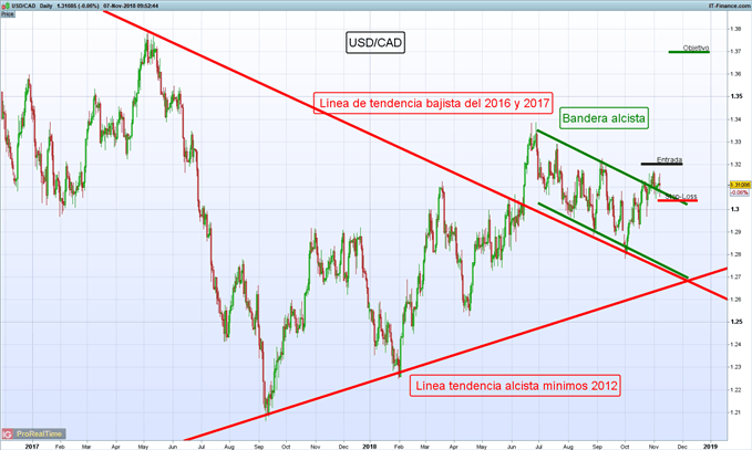 Gráfico diario USD/CAD - 07/11/2018