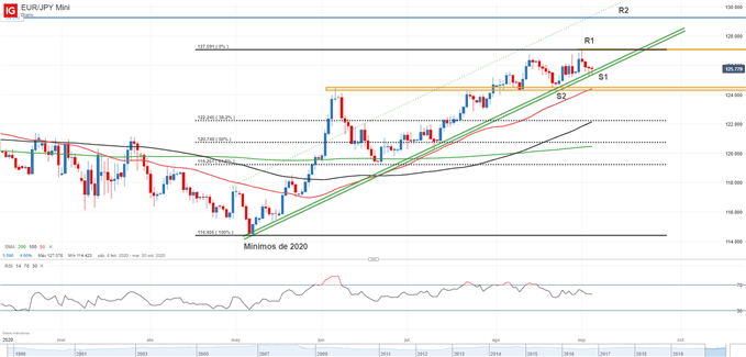 Gráfico técnico del EURJPY