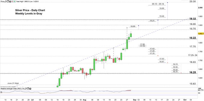 Daily Silver Price Chart