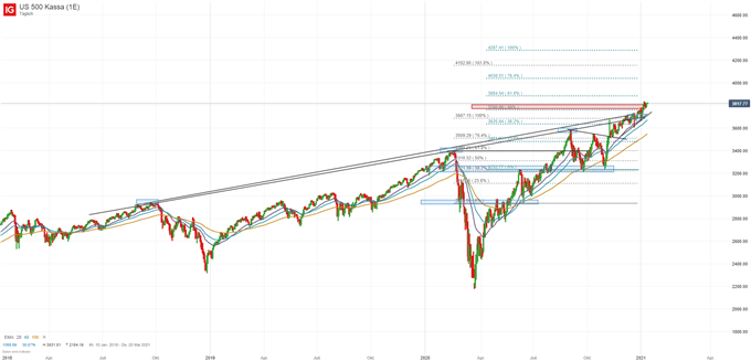 S&P 500 Index US Aktien