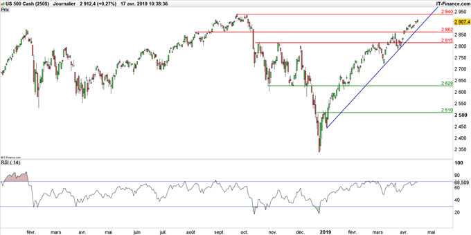 Graphique du cours S&P 500 en données journalières