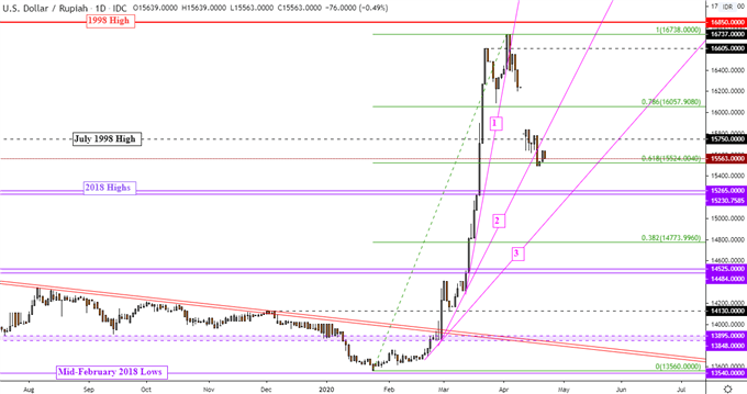 USD/IDR Daily Chart