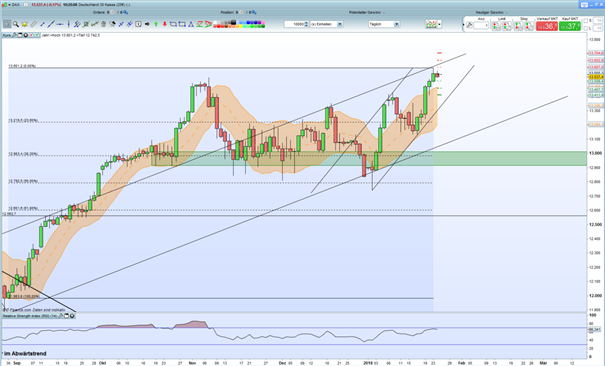 DAX 30: Allzeithoch in greifbarer Nähe