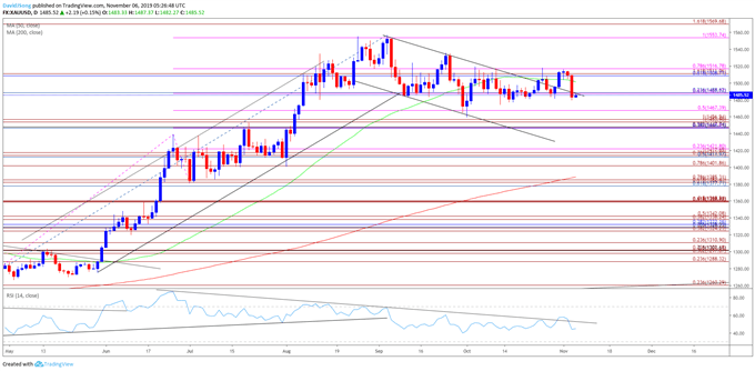 Image of Gold price daily chart