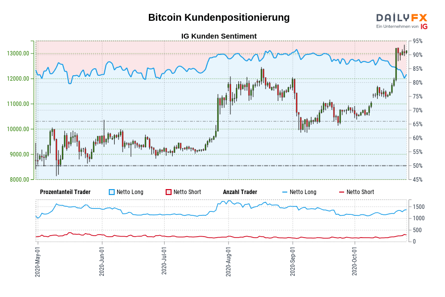 Bitcoin Kundenpositionierung