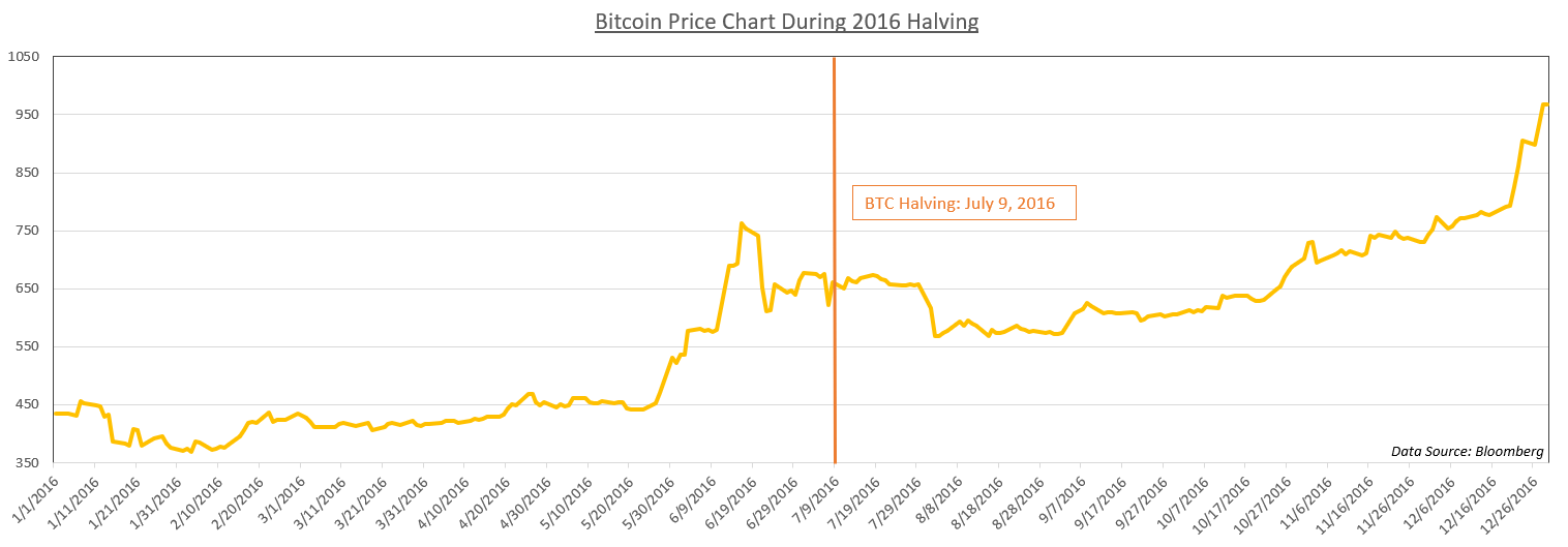 Bitcoin Price: How Will Halving, Coronavirus Affect BTC?