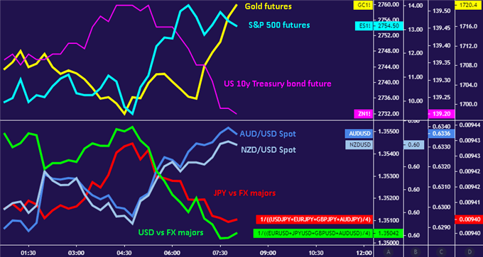 USD and JPY down, AUD and NZD up with stocks as market mood improves