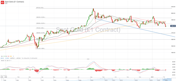 XAU/USD Chart