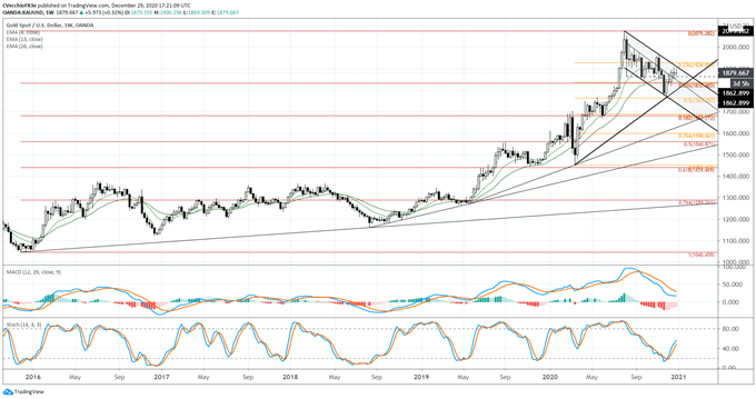 Are Gold Prices on the Verge of their Next Rally? Levels for XAU/USD