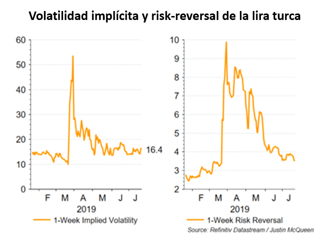 Pares De Divisas Con Alto Potencial De Volatilidad Eur Usd Y Usd Try