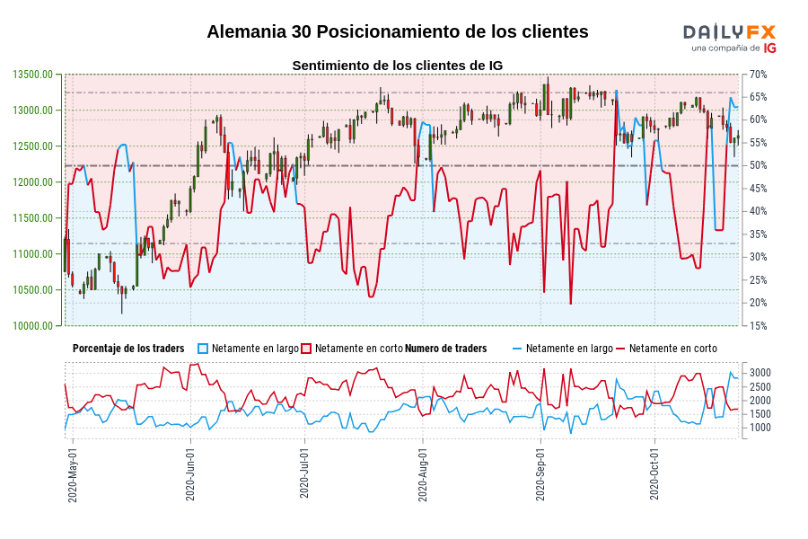 Alemania 30 Posicionamiento de los clientes