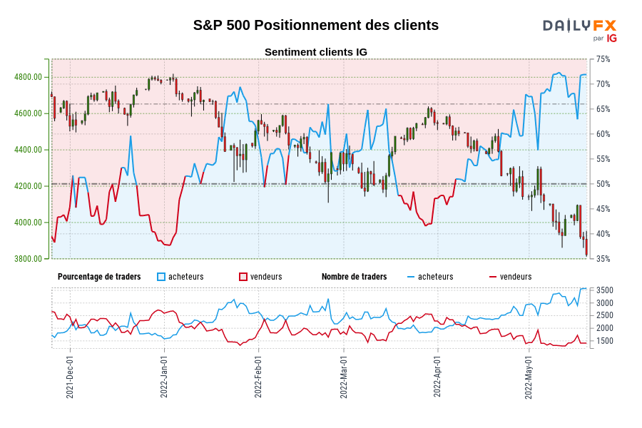 S&P 500 Positionnement des clients