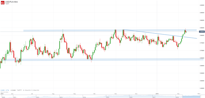 USD/PLN Chartanalyse auf Tagesbasis