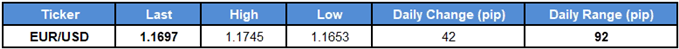 Image of daily change in EURUSD