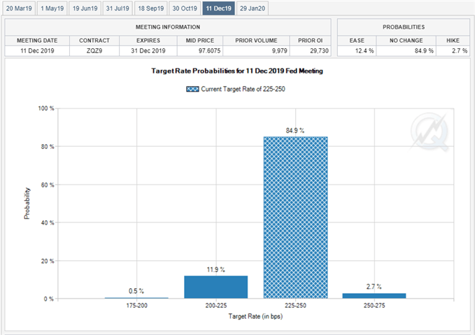 Target rate probabilities fed meeting