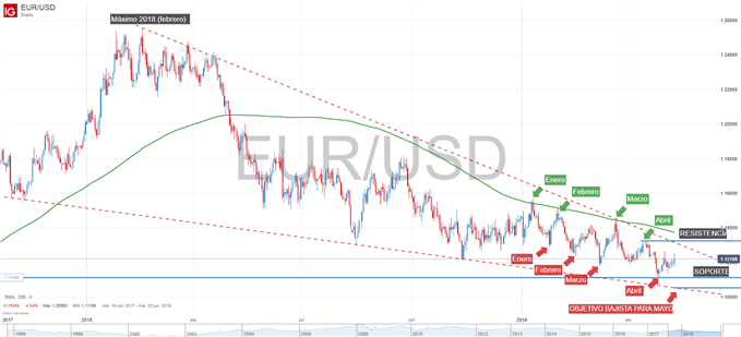 Gráfico técnico del EURUSD