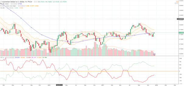 AUD/USD: Aussie kommt dem 200-Tage-Durchschnitt näher