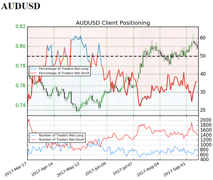 AUD/USD Retail Sentiment