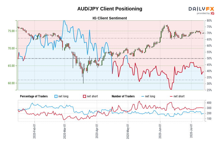 AUD/JPY Client Positioning