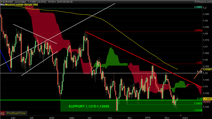 L'euro continue d'être sous pression face au dollar malgré son retour sur un support majeur