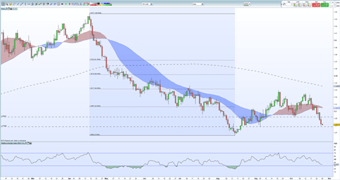 Gráfico diario GBP/USD - 26/10/2018
