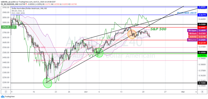 Analyse technique de l’AUD/USD