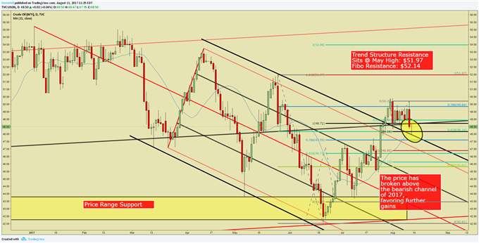 Crude Oil Fails To Hold Above $50 Despite Fundamental Support