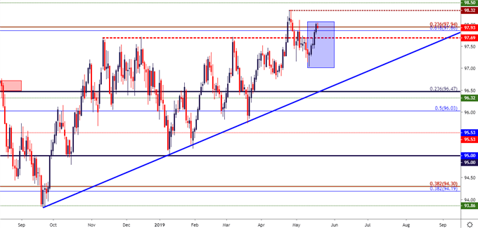 us dollar daily price chart 5.20.2019