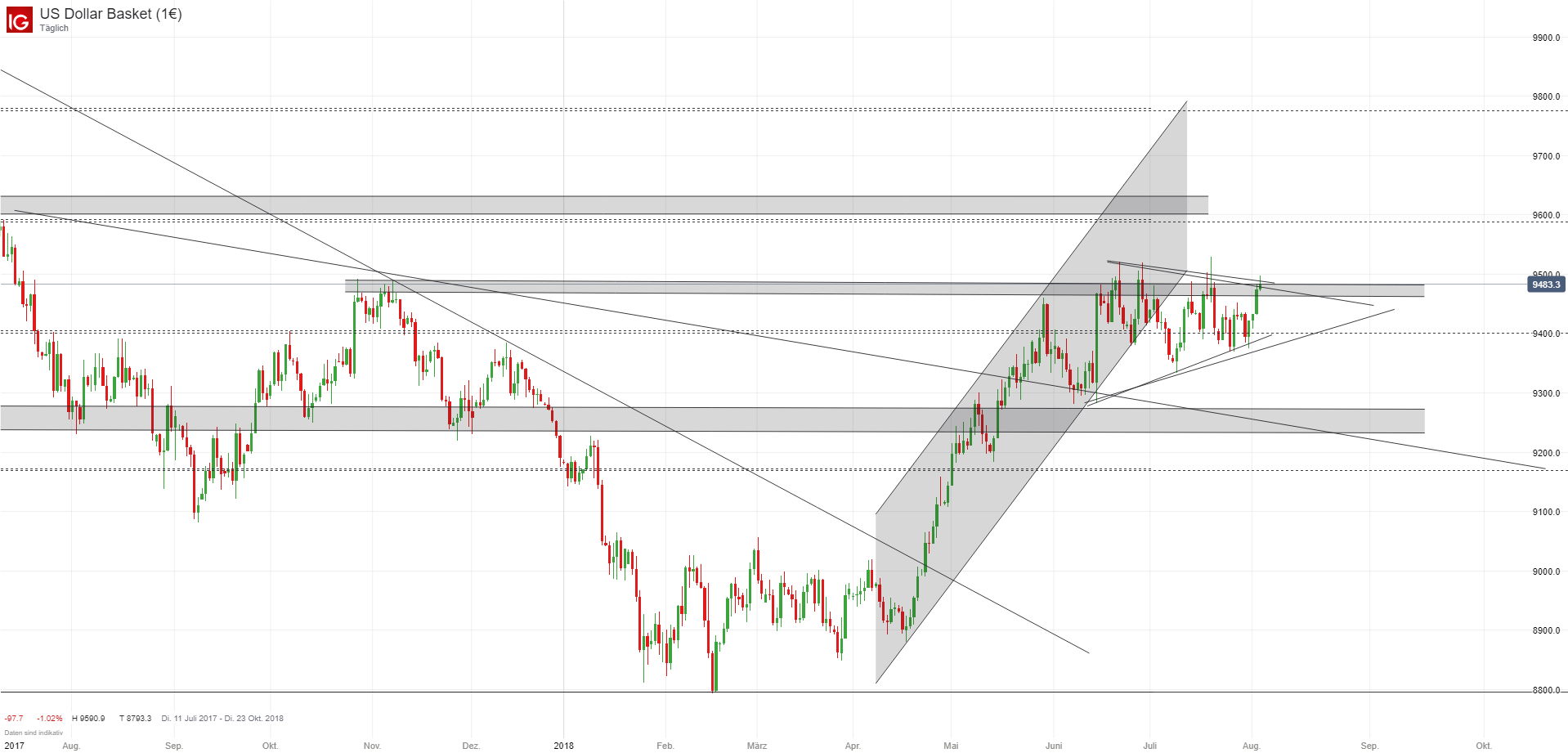 usd dollar kurs