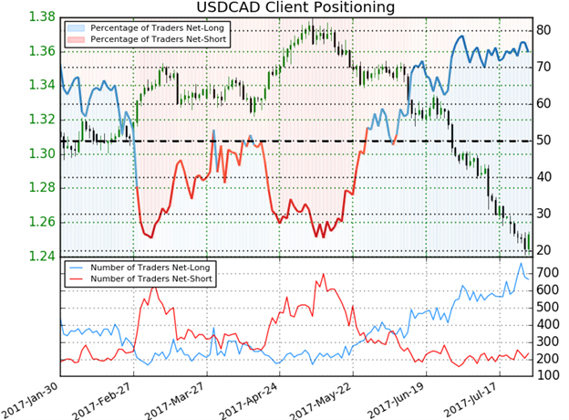 USD/CAD IG Client Sentiment