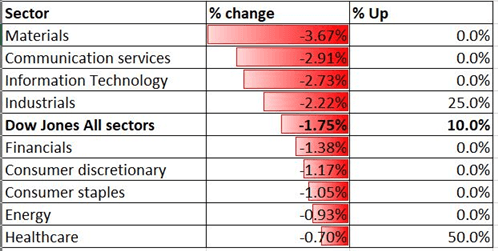 Dow Jones Falls on Rising Yields, ASX 200, Nikkei 225 Tumble 