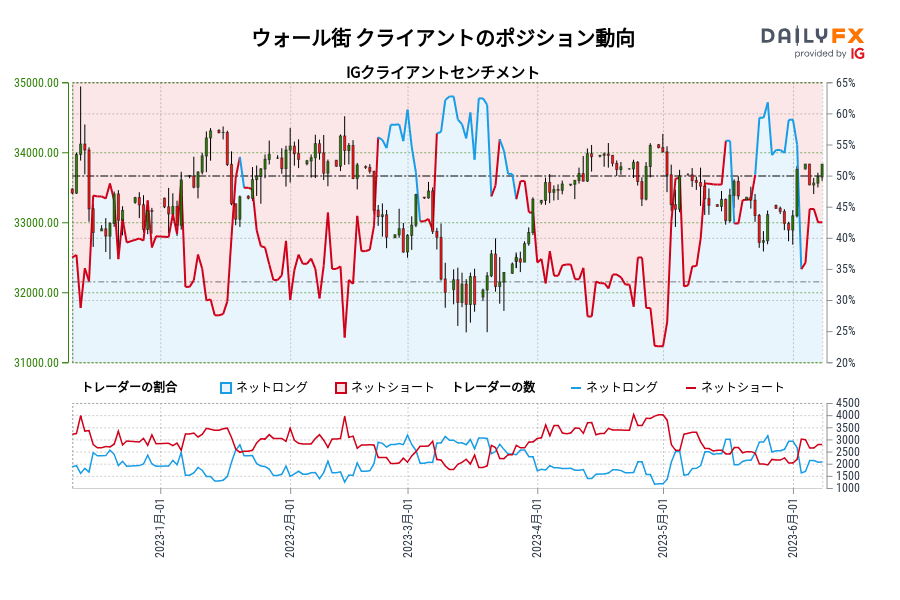 ウォール街 クライアントのポジション動向