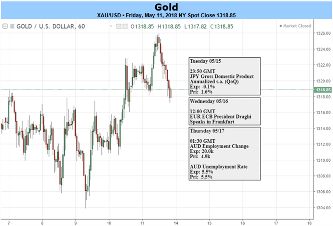 Gold-Tageschart und Wirtschaftstermine