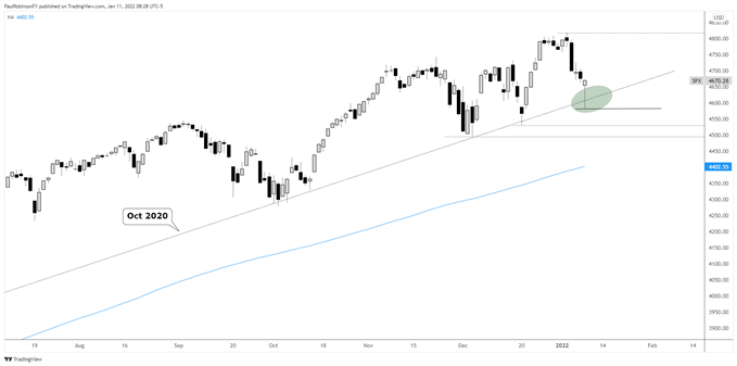 S&P 500 daily chart