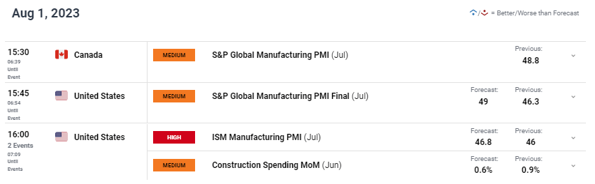 Прогноз цены USD/CAD: канадский доллар готовится к данным PMI Канады и США