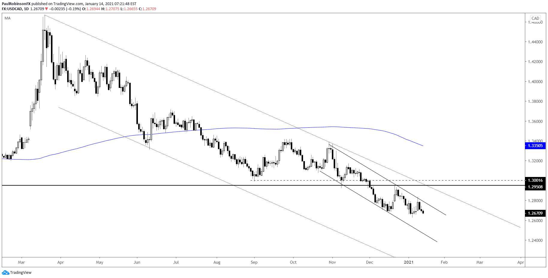 USD/CAD Long-Term Bearish Channel 